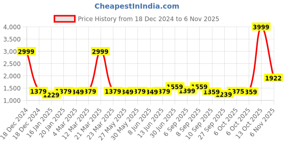 myntra.com KALINI Embellished Unstitched Dress Material kalini Price History Graph from 18 Dec 2024 to 6 Nov 2025