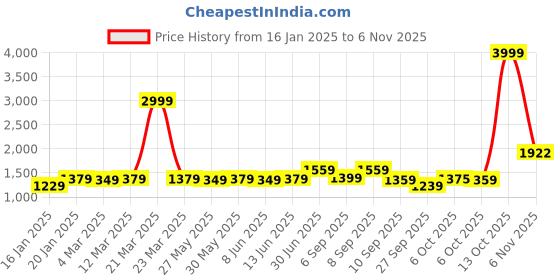 myntra.com KALINI Embellished Unstitched Dress Material kalini Price History Graph from 16 Jan 2025 to 6 Nov 2025
