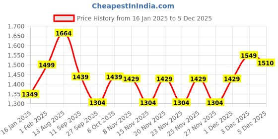 myntra.com KALINI Embellished Unstitched Dress Material kalini Price History Graph from 16 Jan 2025 to 5 Dec 2025