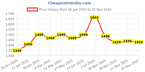 myntra.com KALINI Embellished Unstitched Dress Material kalini Price History Graph from 16 Jan 2025 to 25 Nov 2025