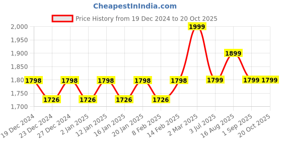 myntra.com KALINI Embellished Unstitched Dress Material kalini Price History Graph from 19 Dec 2024 to 20 Oct 2025