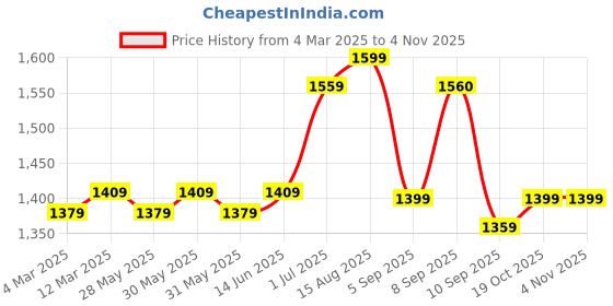myntra.com KALINI Embellished Unstitched Dress Material kalini Price History Graph from 4 Mar 2025 to 3 Nov 2025