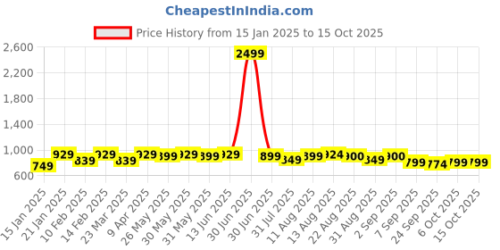 myntra.com KALINI Embellished Unstitched Dress Material kalini Price History Graph from 15 Jan 2025 to 15 Oct 2025