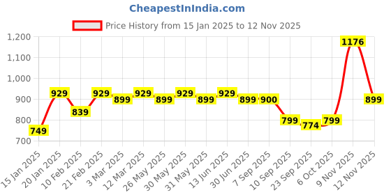 myntra.com KALINI Embellished Unstitched Dress Material kalini Price History Graph from 15 Jan 2025 to 12 Nov 2025
