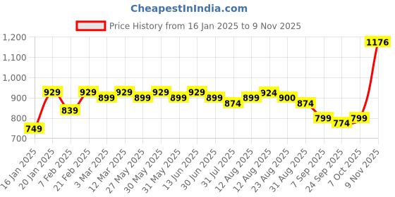 myntra.com KALINI Embellished Unstitched Dress Material kalini Price History Graph from 16 Jan 2025 to 9 Nov 2025