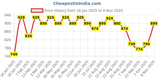 myntra.com KALINI Embellished Unstitched Dress Material kalini Price History Graph from 16 Jan 2025 to 9 Nov 2025