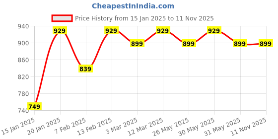 myntra.com KALINI Embellished Unstitched Dress Material kalini Price History Graph from 15 Jan 2025 to 10 Nov 2025