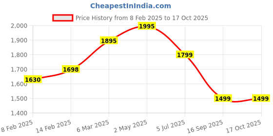 myntra.com KALINI Embellished Unstitched Dress Material kalini Price History Graph from 8 Feb 2025 to 16 Oct 2025