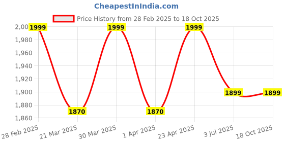 myntra.com KALINI Embellished Unstitched Dress Material kalini Price History Graph from 28 Feb 2025 to 18 Oct 2025