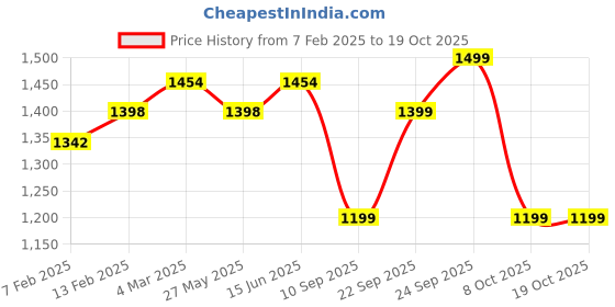 myntra.com KALINI Embellished Unstitched Dress Material kalini Price History Graph from 7 Feb 2025 to 18 Oct 2025