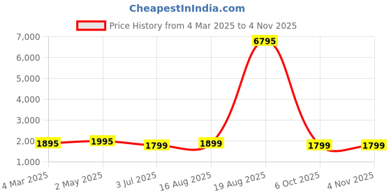 myntra.com KALINI Embellished Unstitched Dress Material kalini Price History Graph from 4 Mar 2025 to 3 Nov 2025