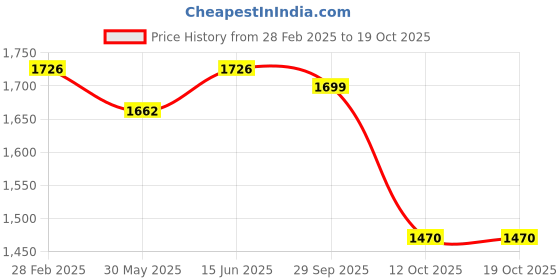 myntra.com KALINI Embellished Unstitched Dress Material kalini Price History Graph from 28 Feb 2025 to 19 Oct 2025