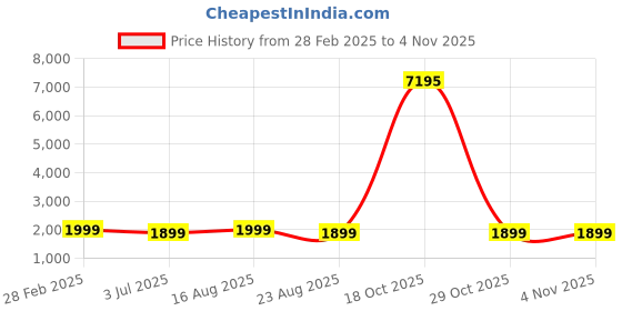 myntra.com KALINI Embellished Unstitched Dress Material kalini Price History Graph from 28 Feb 2025 to 2 Nov 2025