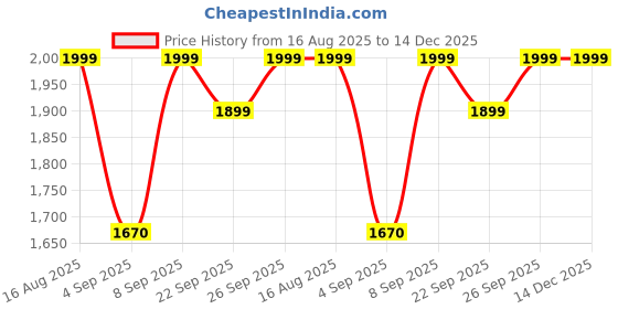 myntra.com KALINI Embellished Unstitched Dress Material kalini Price History Graph from 16 Aug 2025 to 14 Dec 2025