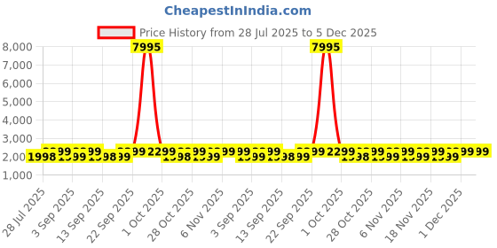 myntra.com KALINI Embellished Unstitched Dress Material kalini Price History Graph from 28 Jul 2025 to 5 Dec 2025