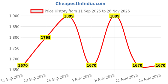 myntra.com KALINI Embellished Unstitched Dress Material kalini Price History Graph from 11 Sep 2025 to 25 Nov 2025