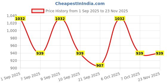 myntra.com KALINI Embellished Unstitched Dress Material kalini Price History Graph from 1 Sep 2025 to 22 Nov 2025