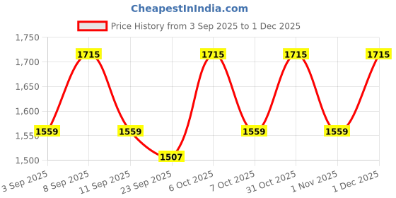 myntra.com KALINI Embellished Unstitched Dress Material kalini Price History Graph from 3 Sep 2025 to 30 Nov 2025