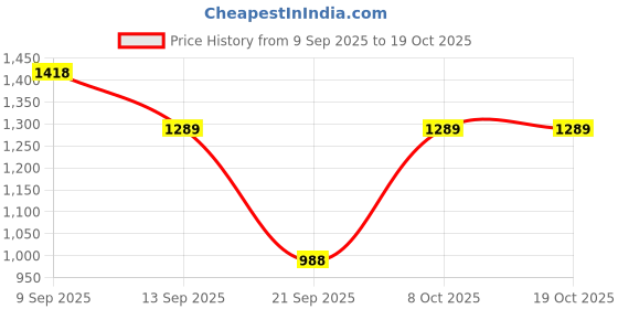 myntra.com KALINI Embellished Unstitched Dress Material kalini Price History Graph from 9 Sep 2025 to 18 Oct 2025