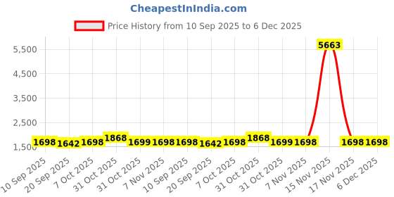 myntra.com KALINI Embellished Unstitched Dress Material kalini Price History Graph from 10 Sep 2025 to 6 Dec 2025