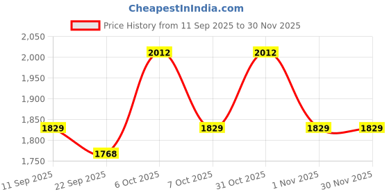 myntra.com KALINI Embellished Unstitched Dress Material kalini Price History Graph from 11 Sep 2025 to 29 Nov 2025