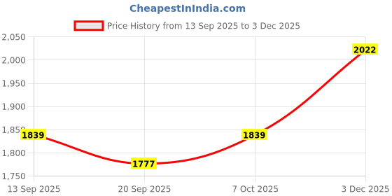 myntra.com KALINI Embellished Unstitched Dress Material kalini Price History Graph from 13 Sep 2025 to 3 Dec 2025