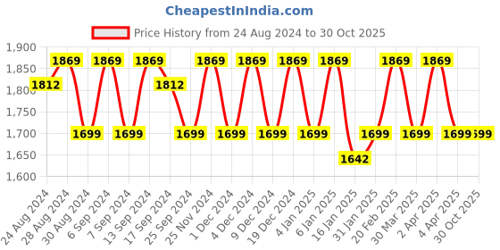 myntra.com KALINI Embellished Viscose Rayon Unstitched Dress Material kalini Price History Graph from 24 Aug 2024 to 30 Oct 2025