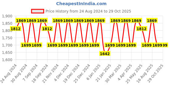 myntra.com KALINI Embellished Viscose Rayon Unstitched Dress Material kalini Price History Graph from 24 Aug 2024 to 29 Oct 2025