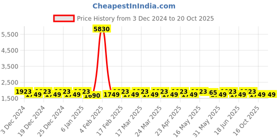 myntra.com KALINI Embellished Viscose Rayon Unstitched Dress Material kalini Price History Graph from 3 Dec 2024 to 19 Oct 2025