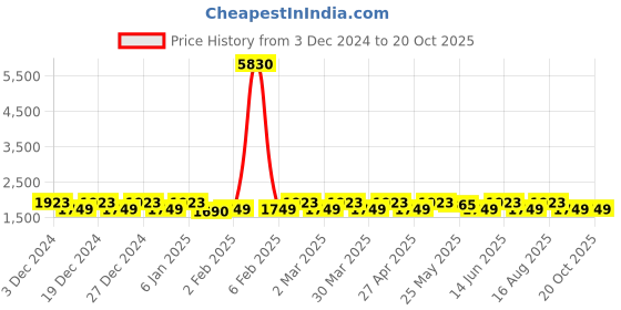 myntra.com KALINI Embellished Viscose Rayon Unstitched Dress Material kalini Price History Graph from 3 Dec 2024 to 20 Oct 2025