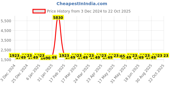 myntra.com KALINI Embellished Viscose Rayon Unstitched Dress Material kalini Price History Graph from 3 Dec 2024 to 22 Oct 2025