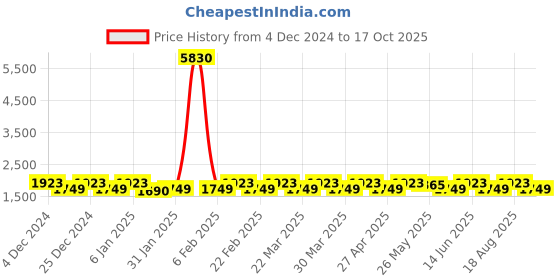 myntra.com KALINI Embellished Viscose Rayon Unstitched Dress Material kalini Price History Graph from 4 Dec 2024 to 17 Oct 2025