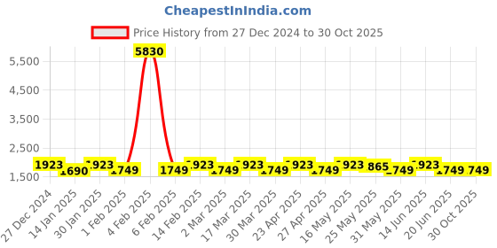 myntra.com KALINI Embellished Viscose Rayon Unstitched Dress Material kalini Price History Graph from 27 Dec 2024 to 29 Oct 2025