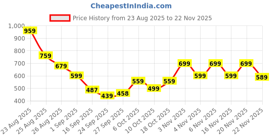 myntra.com KALINI Embellished Woven Design Leheriya Saree kalini Price History Graph from 23 Aug 2025 to 22 Nov 2025