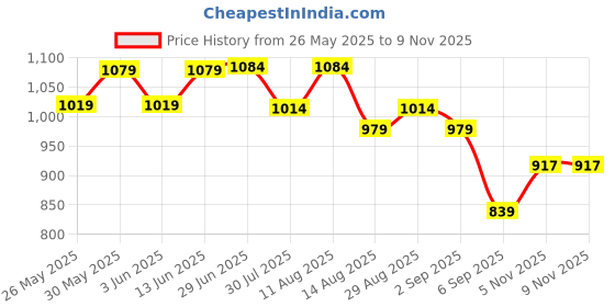 myntra.com KALINI Embellished Woven Design Zari Organza Ready to Wear Saree kalini Price History Graph from 26 May 2025 to 7 Nov 2025