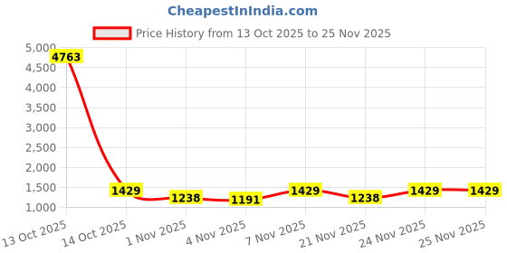 myntra.com KALINI Embellished Zari Heavy Work Saree With Blouse kalini Price History Graph from 13 Oct 2025 to 24 Nov 2025
