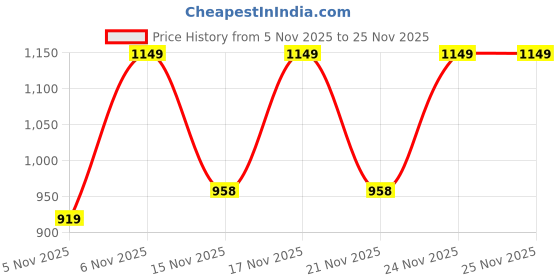 myntra.com KALINI Embellished Zari Poly Georgette Designer Saree kalini Price History Graph from 5 Nov 2025 to 24 Nov 2025