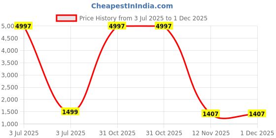 myntra.com KALINI Embellished Zari Pure Cotton Saree kalini Price History Graph from 3 Jul 2025 to 30 Nov 2025