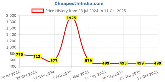 myntra.com KALINI Embellished Zari Saree kalini Price History Graph from 28 Jul 2024 to 11 Oct 2025