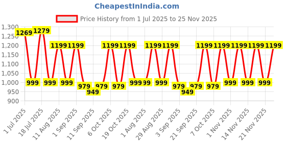 myntra.com KALINI Embellished Zari Taant Saree kalini Price History Graph from 1 Jul 2025 to 25 Nov 2025