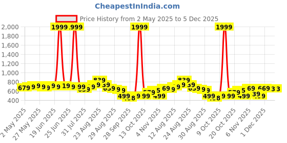 myntra.com KALINI EmbellishedSaree kalini Price History Graph from 2 May 2025 to 4 Dec 2025