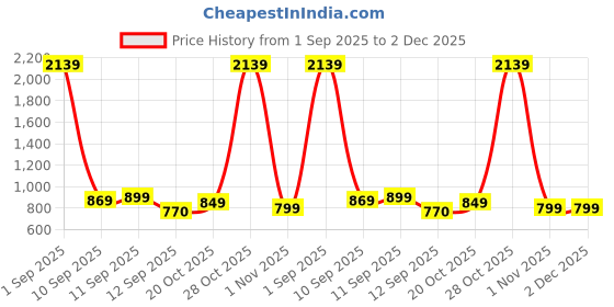 myntra.com KALINI Embllished Beads and Stones Pure Georgette Saree kalini Price History Graph from 1 Sep 2025 to 2 Dec 2025