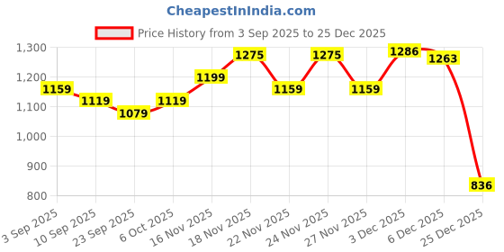 myntra.com KALINI Emboridered Saree kalini Price History Graph from 3 Sep 2025 to 25 Dec 2025