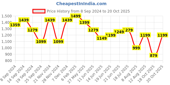 myntra.com KALINI Embossed Striped Daily Wear Saree kalini Price History Graph from 8 Sep 2024 to 20 Oct 2025