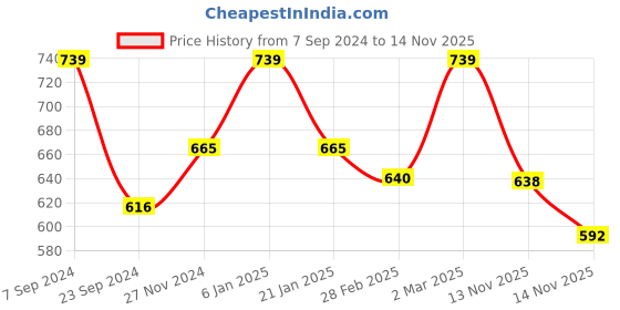 myntra.com KALINI Embrodired Boat Neck A-Line Ethnic Dress kalini Price History Graph from 7 Sep 2024 to 14 Nov 2025