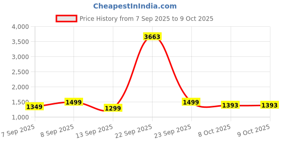 myntra.com KALINI Embroiderd Border Net Saree With Unstitched Blouse Piece kalini Price History Graph from 7 Sep 2025 to 8 Oct 2025