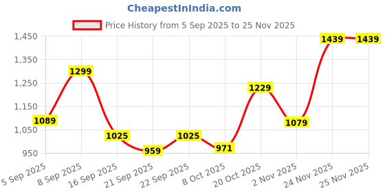 myntra.com KALINI Embroidered A-Line Cotton Tunic & Trousers kalini Price History Graph from 5 Sep 2025 to 25 Nov 2025