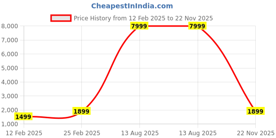 myntra.com KALINI Embroidered A-Line MaxiEthnic Dresses kalini Price History Graph from 12 Feb 2025 to 22 Nov 2025