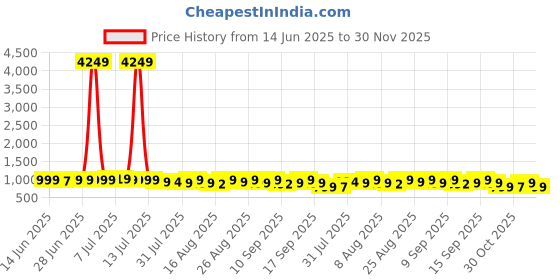 myntra.com KALINI Embroidered A-Line Midi Dress kalini Price History Graph from 14 Jun 2025 to 30 Nov 2025