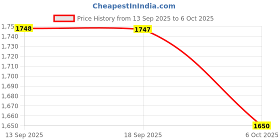 myntra.com KALINI Embroidered & Bandhani Printed Flared Kurta with Pant & Printed Dupatta kalini Price History Graph from 13 Sep 2025 to 6 Oct 2025